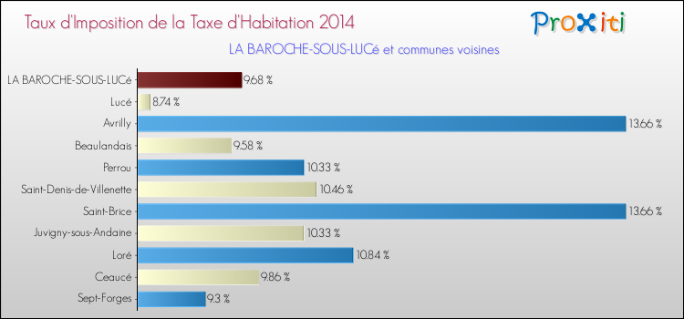Taux d'imposition de la taxe d'habitation 2014 pour LA BAROCHE-SOUS-LUCé et les communes proches Comparaison des taux d'imposition de la taxe d'habitation 2014 pour LA BAROCHE-SOUS-LUCé et les communes voisines