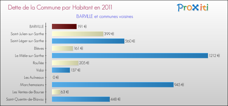 Dette par habitant de la commune en 2011 pour BARVILLE et les communes proches Comparaison de la dette par habitant de la commune en 2011 pour BARVILLE et les communes voisines