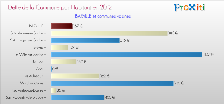Dette par habitant de la commune en 2012 pour BARVILLE et les communes proches Comparaison de la dette par habitant de la commune en 2012 pour BARVILLE et les communes voisines