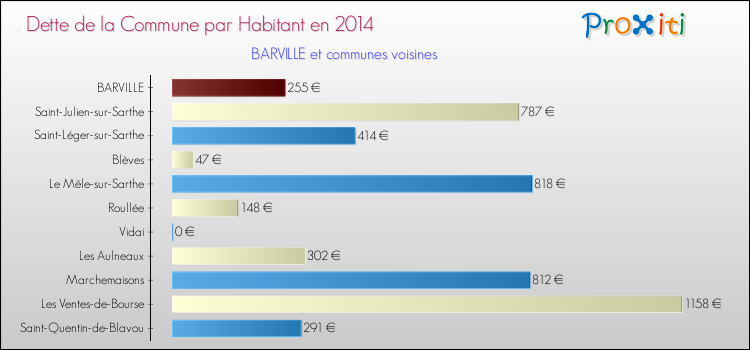 Dette par habitant de la commune en 2014 pour BARVILLE et les communes proches Comparaison de la dette par habitant de la commune en 2014 pour BARVILLE et les communes voisines