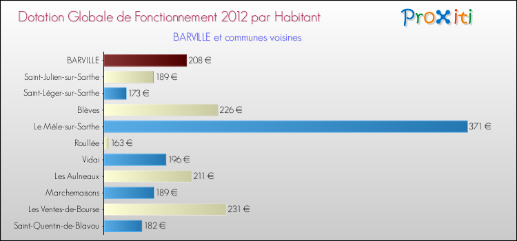 Montant des dotations globales de fonctionnement DGF par Habitant pour BARVILLE et les communes proches Comparaison des des dotations globales de fonctionnement DGF par habitant pour BARVILLE et les communes voisines