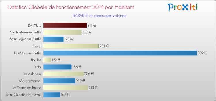 Montant des dotations globales de fonctionnement DGF par Habitant pour BARVILLE et les communes proches en 2014. Comparaison des des dotations globales de fonctionnement DGF par habitant pour BARVILLE et les communes voisines en 2014.