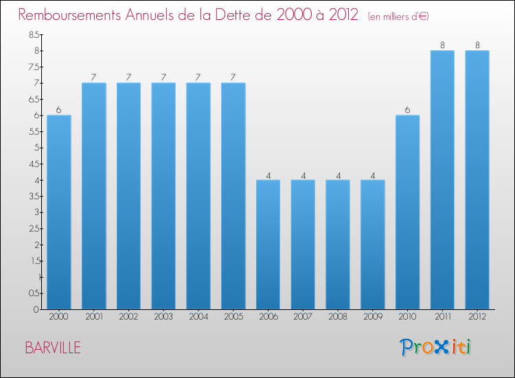 Evolution de l'annuité de la dette pour la commune de BARVILLE de 2000 à 2012 Annuités de la dette pour BARVILLE de 2000 à 2012