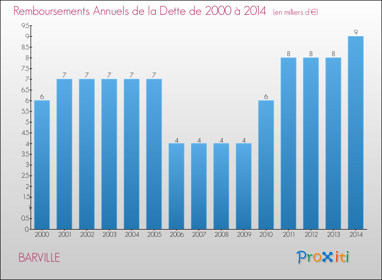 Evolution de l'annuité de la dette pour la commune de BARVILLE de 2000 à 2014 Annuités de la dette pour BARVILLE de 2000 à 2014