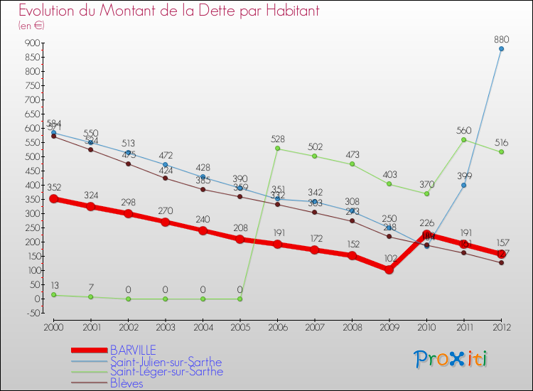Evolution de la dette par habitant pour la commune de BARVILLE et les communes proches de 2000 à 2012 Comparaison de la dette par habitant pour BARVILLE et les communes voisines de 2000 à 2012