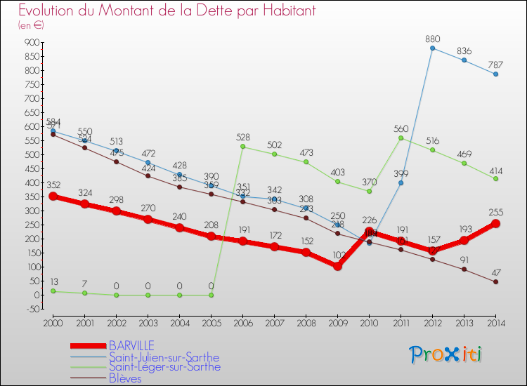 Evolution de la dette par habitant pour la commune de BARVILLE et les communes proches de 2000 à 2014 Comparaison de la dette par habitant pour BARVILLE et les communes voisines de 2000 à 2014