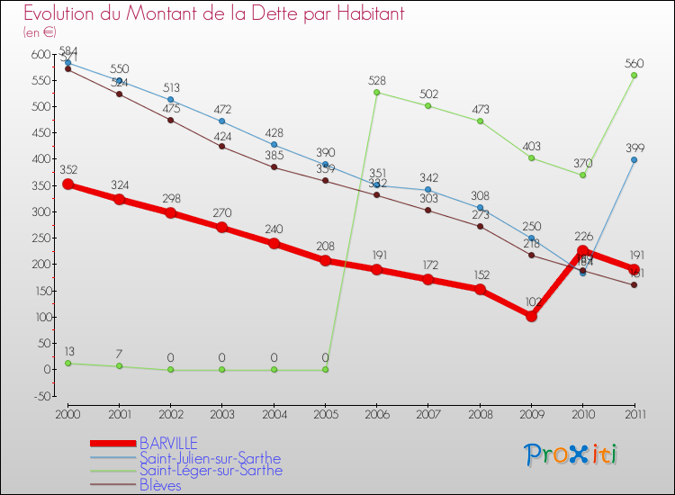 Evolution de la dette par habitant pour la commune de BARVILLE et les communes proches Comparaison de la dette par habitant pour BARVILLE et les communes voisines