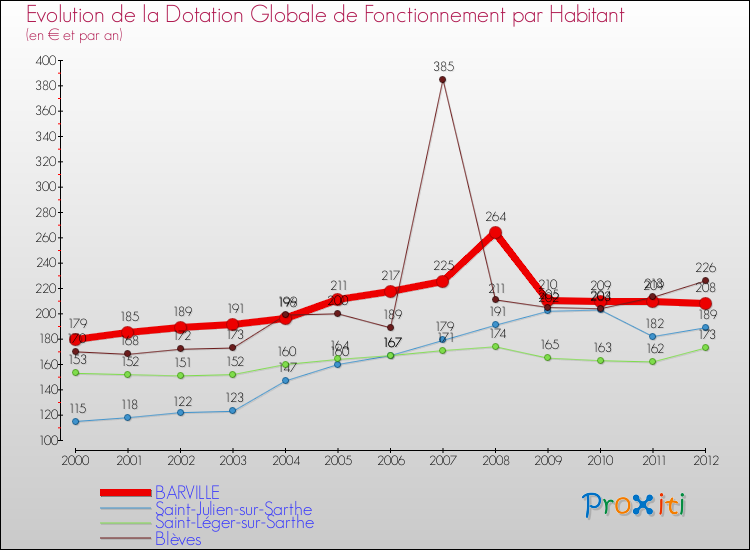 Evolution et montant de la dotation globale de fonctionnement par Habitant pour BARVILLE et les communes proches Comparaison des dotations globales de fonctionnement par habitant pour BARVILLE et les communes voisines