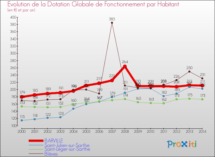 Evolution et montant de la dotation globale de fonctionnement par Habitant pour BARVILLE et les communes proches de 2000 à 2014. Comparaison des dotations globales de fonctionnement par habitant pour BARVILLE et les communes voisines de 2000 à 2014.