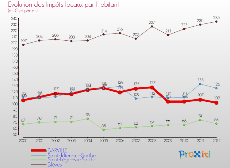 Evolution et montant des impôts locaux par Habitant pour BARVILLE et les communes proches Comparaison des impôts locaux par habitant pour BARVILLE et les communes voisines