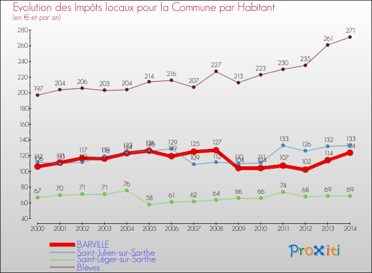 Evolution et montant des impôts locaux par Habitant pour BARVILLE et les communes proches de 2000 à 2014 Comparaison des impôts locaux par habitant pour BARVILLE et les communes voisines de 2000 à 2014