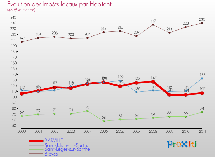 Evolution et montant des impôts locaux par Habitant pour BARVILLE et les communes proches Comparaison des impôts locaux par habitant pour BARVILLE et les communes voisines
