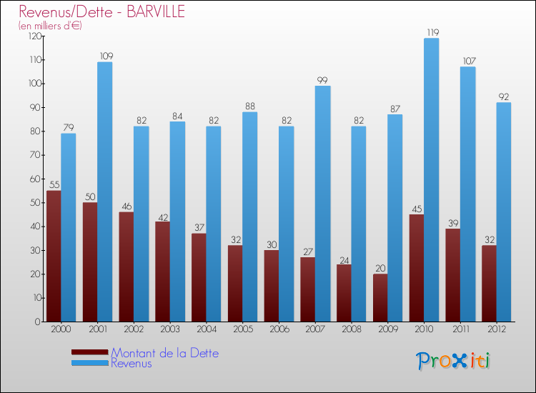 Evolution comparée de la dette et des revenus pour la commune de BARVILLE de 2000 à 2012 Comparaison de la dette et des revenus pour BARVILLE de 2000 à 2012