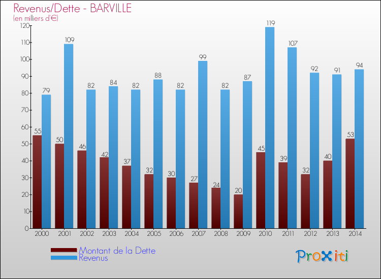 Evolution comparée de la dette et des revenus pour la commune de BARVILLE de 2000 à 2014 Comparaison de la dette et des revenus pour BARVILLE de 2000 à 2014