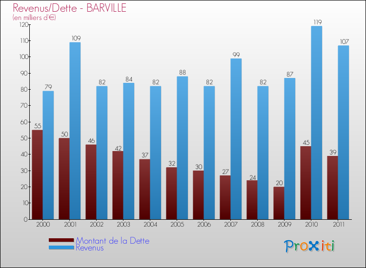 Evolution comparée de la dette et des revenus pour la commune de BARVILLE de 2000 à 2011 Comparaison de la dette et des revenus pour BARVILLE de 2000 à 2011
