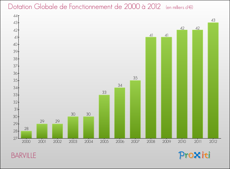 Evolution du montant de la Dotation Globale de Fonctionnement pour la commune de BARVILLE de 2000 à 2012 Evolution du montant de la Dotation Globale de Fonctionnement pour BARVILLE de 2000 à 2012