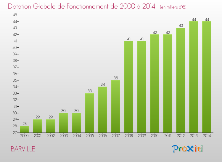 Evolution du montant de la Dotation Globale de Fonctionnement pour la commune de BARVILLE de 2000 à 2014 Evolution du montant de la Dotation Globale de Fonctionnement pour BARVILLE de 2000 à 2014