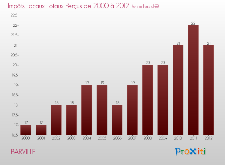 Evolution des Impôts Locaux pour la commune de BARVILLE de 2000 à 2012 Evolution des Impôts Locaux pour BARVILLE de 2000 à 2012