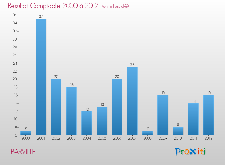 Evolution du résultat comptable pour la commune de BARVILLE de 2000 à 2012 Evolution du résultat comptable pour BARVILLE de 2000 à 2012