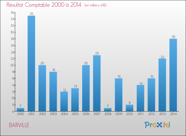 Evolution du résultat comptable pour la commune de BARVILLE de 2000 à 2014 Evolution du résultat comptable pour BARVILLE de 2000 à 2014