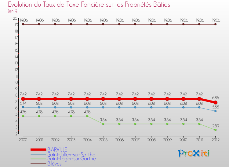 Evolution du taux de la taxe foncière sur le bati pour BARVILLE et les communes proches de 2000 à 2012 Comparaison des taux de taxe foncière sur le bati pour BARVILLE et les communes voisines de 2000 à 2012