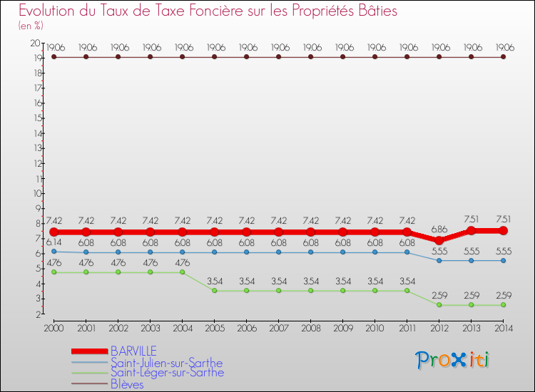 Evolution du taux de la taxe foncière sur le bati pour BARVILLE et les communes proches de 2000 à 2014 Comparaison des taux de taxe foncière sur le bati pour BARVILLE et les communes voisines de 2000 à 2014