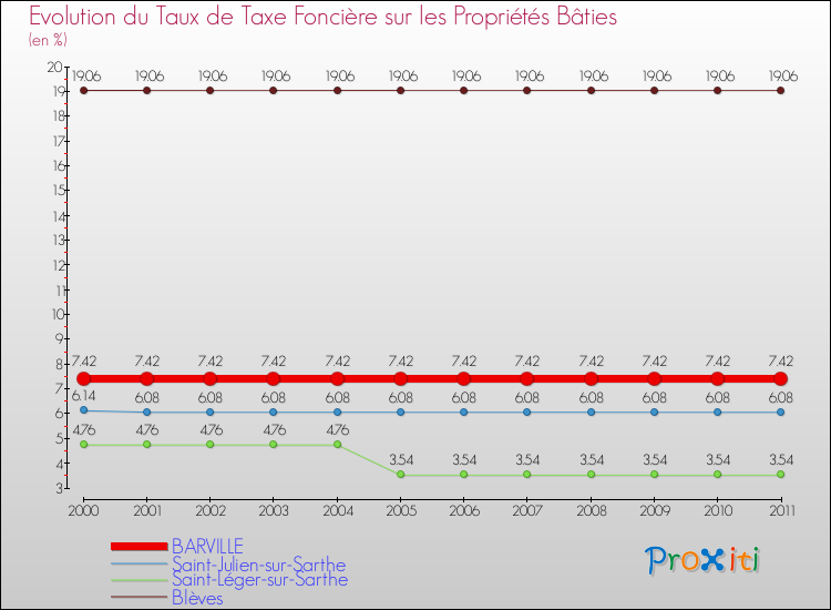 Evolution du taux de la taxe foncière sur le bati pour BARVILLE et les communes proches Comparaison des taux de taxe foncière sur le bati pour BARVILLE et les communes voisines