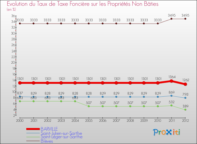 Evolution du taux de la taxe foncière sur les immeubles et terrains non batis pour BARVILLE et les communes proches de 2000 à 2012 Comparaison des taux de la taxe foncière sur les immeubles et terrains non batis pour BARVILLE et les communes voisines de 2000 à 2012
