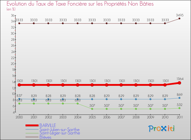 Evolution du taux de la taxe foncière sur les immeubles et terrains non batis pour BARVILLE et les communes proches Comparaison des taux de la taxe foncière sur les immeubles et terrains non batis pour BARVILLE et les communes voisines