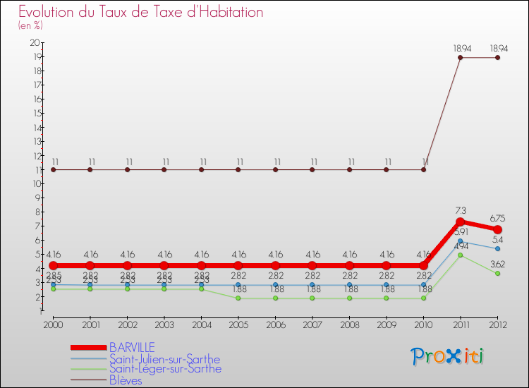 Evolution du taux de la taxe d'habitation pour BARVILLE et les communes proches Comparaison des taux de la taxe d'habitation pour BARVILLE et les communes voisines