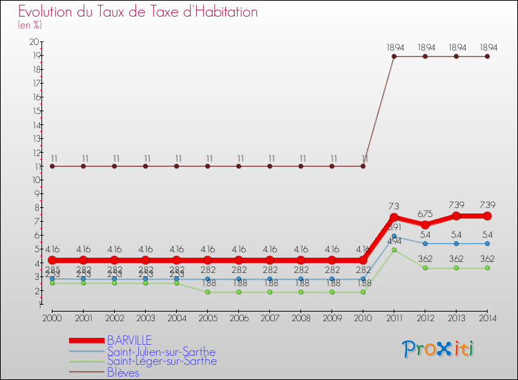 Evolution du taux de la taxe d'habitation pour BARVILLE et les communes proches de 2000 à 2014 Comparaison des taux de la taxe d'habitation pour BARVILLE et les communes voisines de 2000 à 2014
