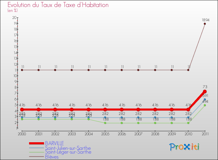 Evolution du taux de la taxe d'habitation pour BARVILLE et les communes proches Comparaison des taux de la taxe d'habitation pour BARVILLE et les communes voisines