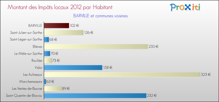 Montant des impôts locaux par Habitant pour BARVILLE et les communes proches Comparaison des impôts locaux par habitant pour BARVILLE et les communes voisines