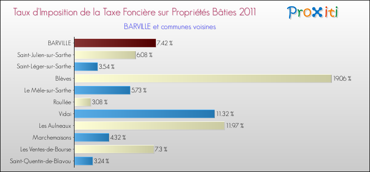Taux d'imposition de la taxe foncière sur le bati 2011 pour BARVILLE et les communes proches Comparaison des taux d'imposition de la taxe foncière sur le bati 2011 pour BARVILLE et les communes voisines