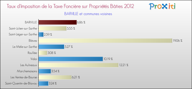 Taux d'imposition de la taxe foncière sur le bati 2012 pour BARVILLE et les communes proches Comparaison des taux d'imposition de la taxe foncière sur le bati 2012 pour BARVILLE et les communes voisines