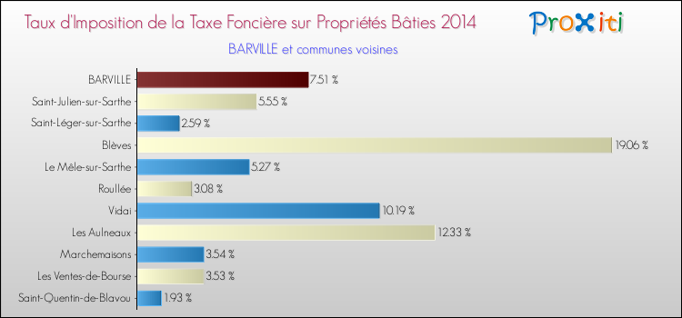 Taux d'imposition de la taxe foncière sur le bati 2014 pour BARVILLE et les communes proches Comparaison des taux d'imposition de la taxe foncière sur le bati 2014 pour BARVILLE et les communes voisines