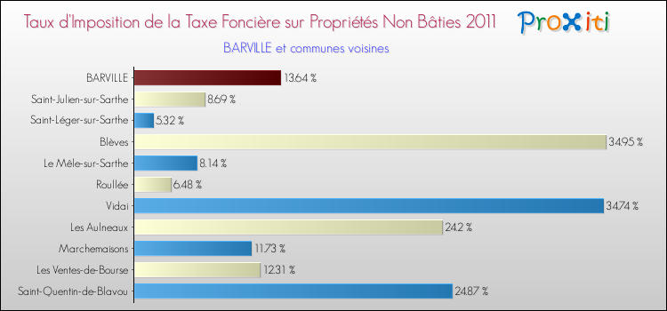 Taux d'imposition de la taxe foncière sur les immeubles et terrains non batis 2011 pour BARVILLE et les communes proches Comparaison des taux d'imposition de la taxe foncière sur les immeubles et terrains non batis 2011 pour BARVILLE et les communes voisines