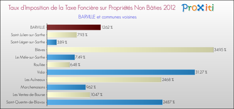 Taux d'imposition de la taxe foncière sur les immeubles et terrains non batis 2012 pour BARVILLE et les communes proches Comparaison des taux d'imposition de la taxe foncière sur les immeubles et terrains non batis 2012 pour BARVILLE et les communes voisines