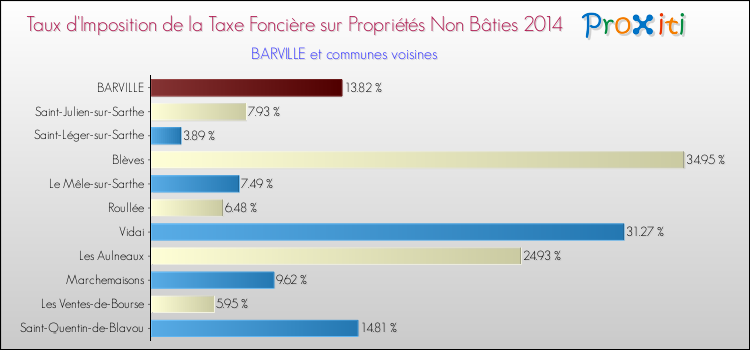 Taux d'imposition de la taxe foncière sur les immeubles et terrains non batis 2014 pour BARVILLE et les communes proches Comparaison des taux d'imposition de la taxe foncière sur les immeubles et terrains non batis 2014 pour BARVILLE et les communes voisines