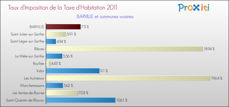 Taux d'imposition de la taxe d'habitation 2011 pour BARVILLE et les communes proches Comparaison des taux d'imposition de la taxe d'habitation 2011 pour BARVILLE et les communes voisines