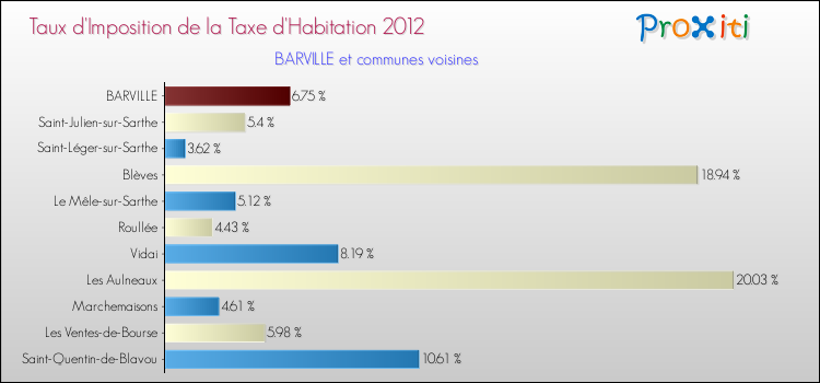 Taux d'imposition de la taxe d'habitation 2012 pour BARVILLE et les communes proches Comparaison des taux d'imposition de la taxe d'habitation 2012 pour BARVILLE et les communes voisines