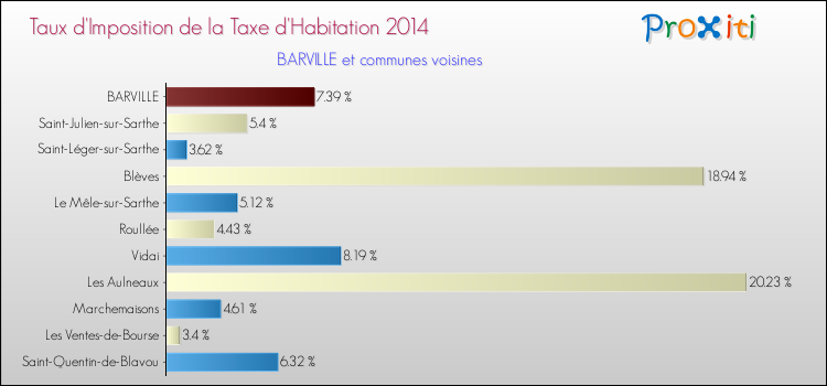 Taux d'imposition de la taxe d'habitation 2014 pour BARVILLE et les communes proches Comparaison des taux d'imposition de la taxe d'habitation 2014 pour BARVILLE et les communes voisines