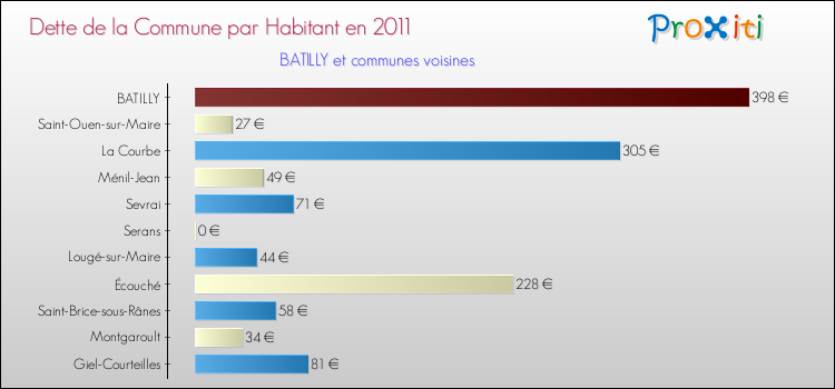 Dette par habitant de la commune en 2011 pour BATILLY et les communes proches Comparaison de la dette par habitant de la commune en 2011 pour BATILLY et les communes voisines