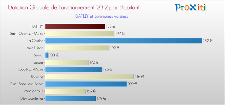 Montant des dotations globales de fonctionnement DGF par Habitant pour BATILLY et les communes proches Comparaison des des dotations globales de fonctionnement DGF par habitant pour BATILLY et les communes voisines