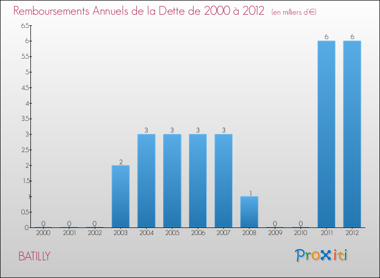 Evolution de l'annuité de la dette pour la commune de BATILLY de 2000 à 2012 Annuités de la dette pour BATILLY de 2000 à 2012