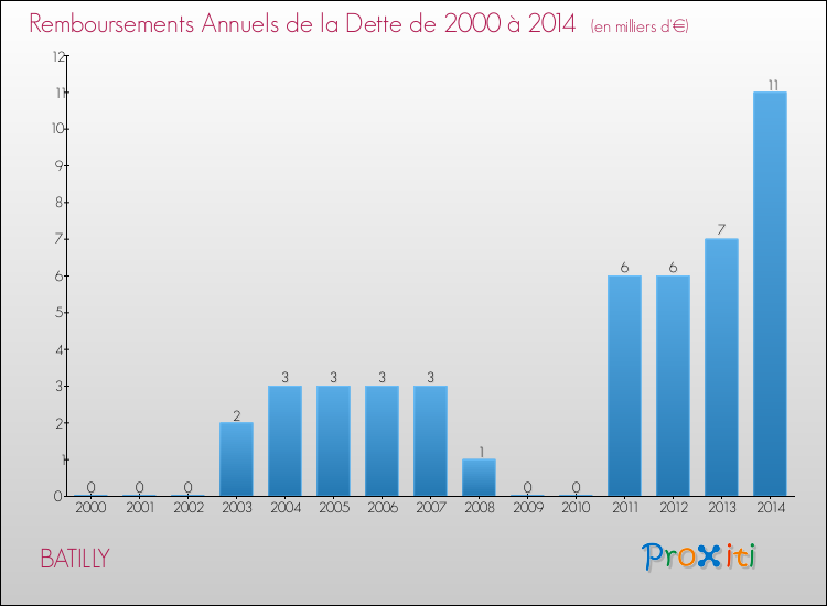 Evolution de l'annuité de la dette pour la commune de BATILLY de 2000 à 2014 Annuités de la dette pour BATILLY de 2000 à 2014
