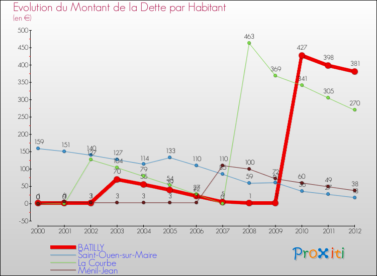 Evolution de la dette par habitant pour la commune de BATILLY et les communes proches de 2000 à 2012 Comparaison de la dette par habitant pour BATILLY et les communes voisines de 2000 à 2012