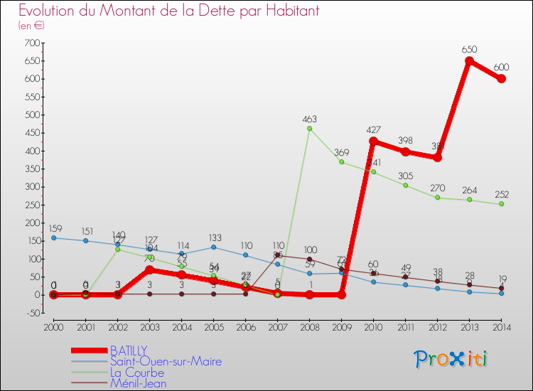 Evolution de la dette par habitant pour la commune de BATILLY et les communes proches de 2000 à 2014 Comparaison de la dette par habitant pour BATILLY et les communes voisines de 2000 à 2014