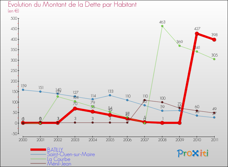 Evolution de la dette par habitant pour la commune de BATILLY et les communes proches Comparaison de la dette par habitant pour BATILLY et les communes voisines