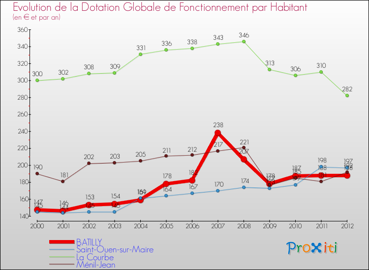 Evolution et montant de la dotation globale de fonctionnement par Habitant pour BATILLY et les communes proches Comparaison des dotations globales de fonctionnement par habitant pour BATILLY et les communes voisines